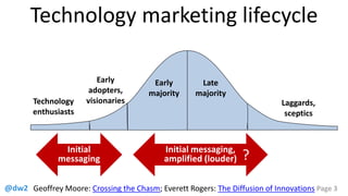 @dw2 Page 3
Technology marketing lifecycle
Laggards,
sceptics
Early
adopters,
visionariesTechnology
enthusiasts
Early
majo...