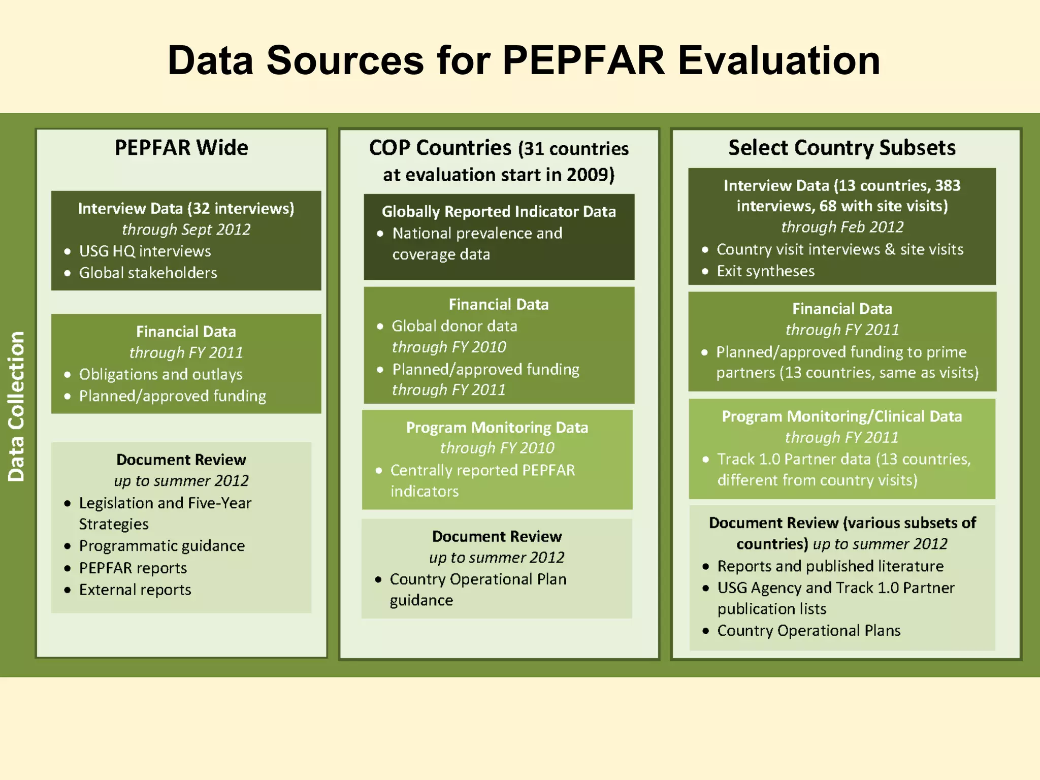 Data Sources for PEPFAR Evaluation
 