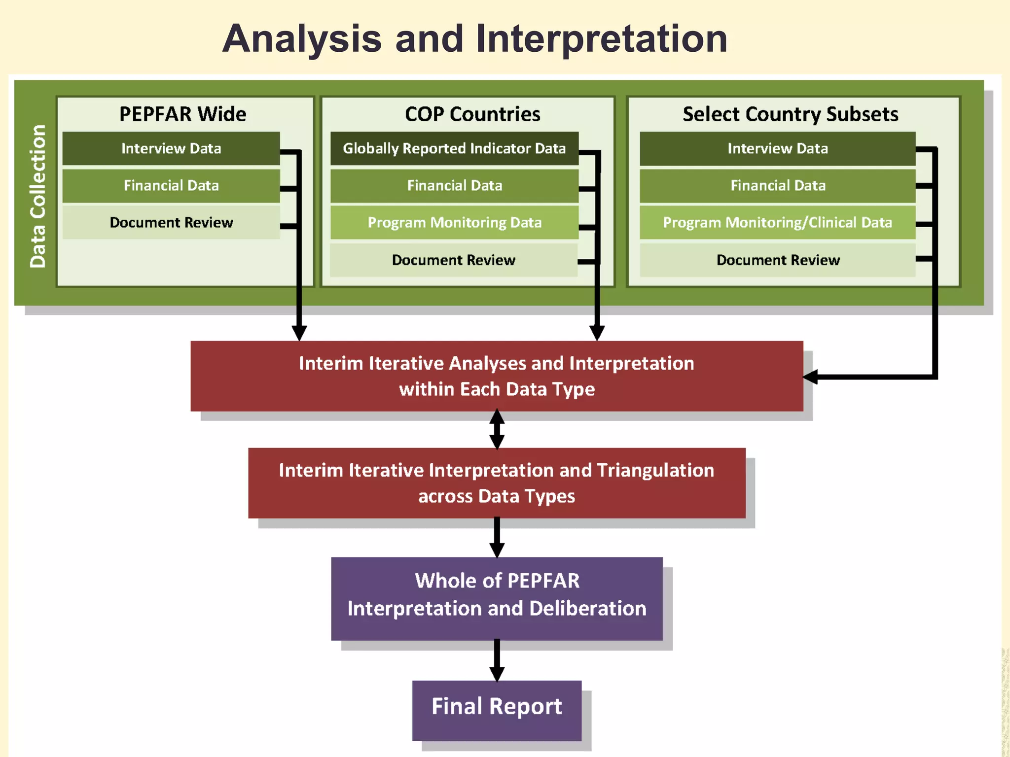 88
Analysis and Interpretation
 