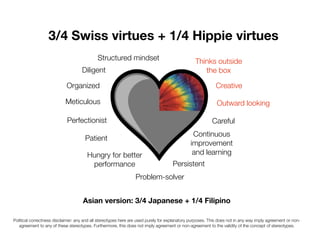 Organized
Diligent
Meticulous
Patient
Perfectionist
Persistent
Hungry for better
performance
Careful
Thinks outside
the box
Creative
3/4 Swiss virtues + 1/4 Hippie virtues
Asian version: 3/4 Japanese + 1/4 Filipino
Political correctness disclaimer: any and all stereotypes here are used purely for explanatory purposes. This does not in any way imply agreement or non-
agreement to any of these stereotypes. Furthermore, this does not imply agreement or non-agreement to the validity of the concept of stereotypes.
Continuous
improvement
and learning
Outward looking
Problem-solver
Structured mindset
 