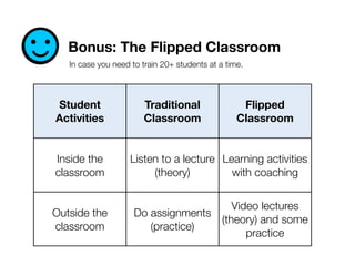 Bonus: The Flipped Classroom
☺
Student
Activities
Traditional
Classroom
Flipped
Classroom
Inside the
classroom
Listen to a lecture
(theory)
Learning activities
with coaching
Outside the
classroom
Do assignments
(practice)
Video lectures
(theory) and some
practice
In case you need to train 20+ students at a time.
 