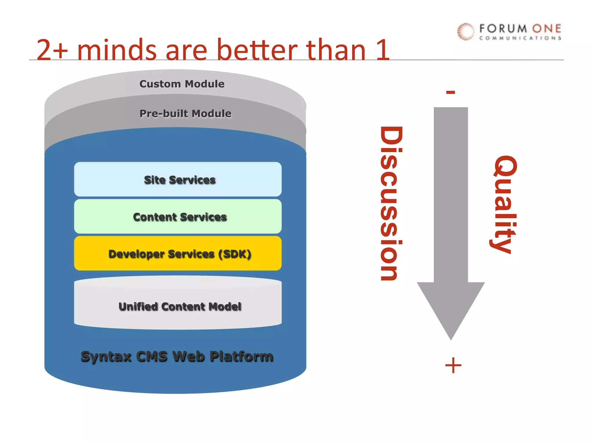 2+ minds are beLer than 1
           Custom Module
                                              -
           Pre-built Module




                                 Discussion


                                                  Quality
            Site Services


          Content Services


      Developer Services (SDK)




       Unified Content Model




   Syntax CMS Web Platform
                                              +
 