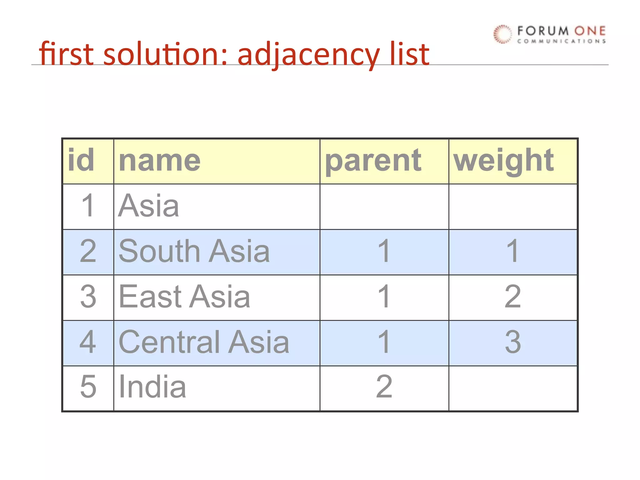ﬁrst solu'on: adjacency list

  id   name           parent weight
   1   Asia
   2   South Asia       1       1
   3   East Asia        1       2
   4   Central Asia     1       3
   5   India            2
 
