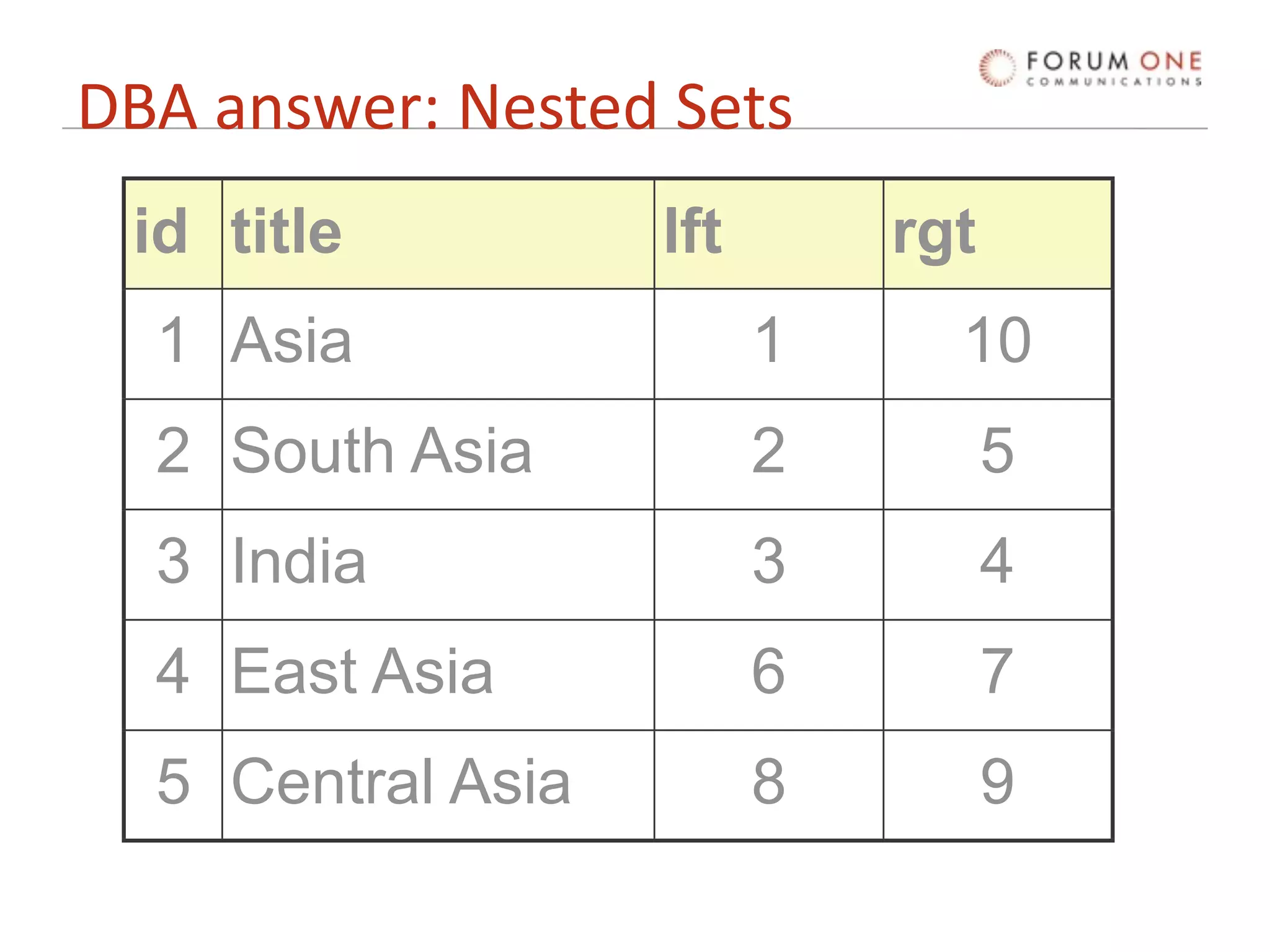 DBA answer: Nested Sets
 id title          lft       rgt
  1 Asia                 1     10
  2 South Asia           2         5
  3 India                3         4
  4 East Asia            6         7
  5 Central Asia         8         9
 