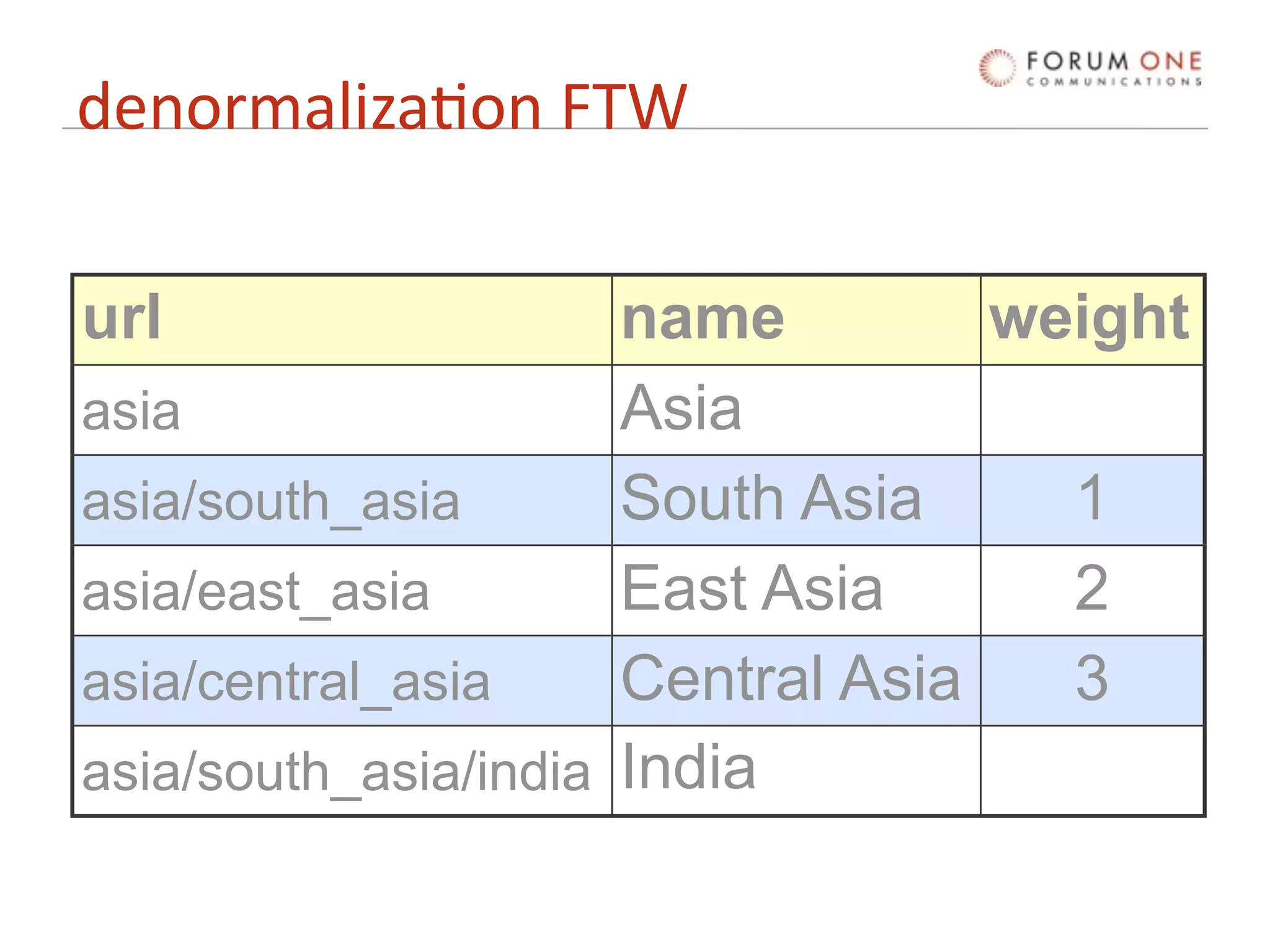 denormaliza'on FTW

url                   name         weight
asia                  Asia
asia/south_asia       South Asia     1
asia/east_asia        East Asia      2
asia/central_asia     Central Asia   3
asia/south_asia/india India
 
