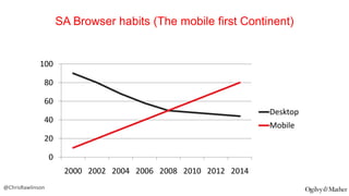SA Browser habits (The mobile first Continent)

100
80

60
Desktop

40

Mobile

20
0
2000 2002 2004 2006 2008 2010 2012 2014
@ChrisRawlinson

 