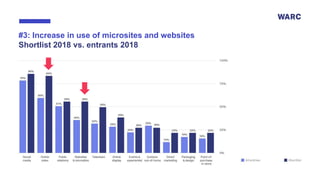 #3: Increase in use of microsites and websites
Shortlist 2018 vs. entrants 2018
 