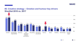 #2: Creative strategy – Emotion and humour key drivers
Shortlist 2018 vs. 2017
 