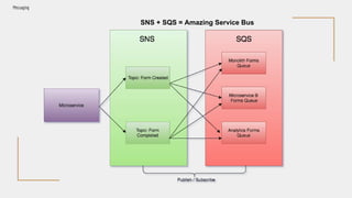 Messaging
SNS + SQS = Amazing Service Bus
 