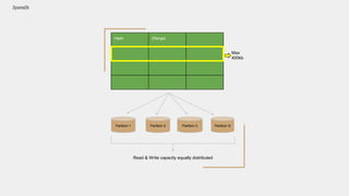 Hash (Range)
Partition 1 Partition 2 Partition 3 Partition N
Read & Write capacity equally distributed
Max
400kb
DynamoDb
 