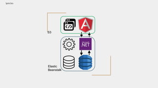 Sprint Zero
Elastic
Beanstalk
S3
 