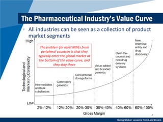 The Pharmaceutical Industry’s Value Curve All industries can be seen as a collection of product market segments The problem for most MNEs from peripheral countries is that they typically enter the global market at the bottom of the value curve, and they stay there 