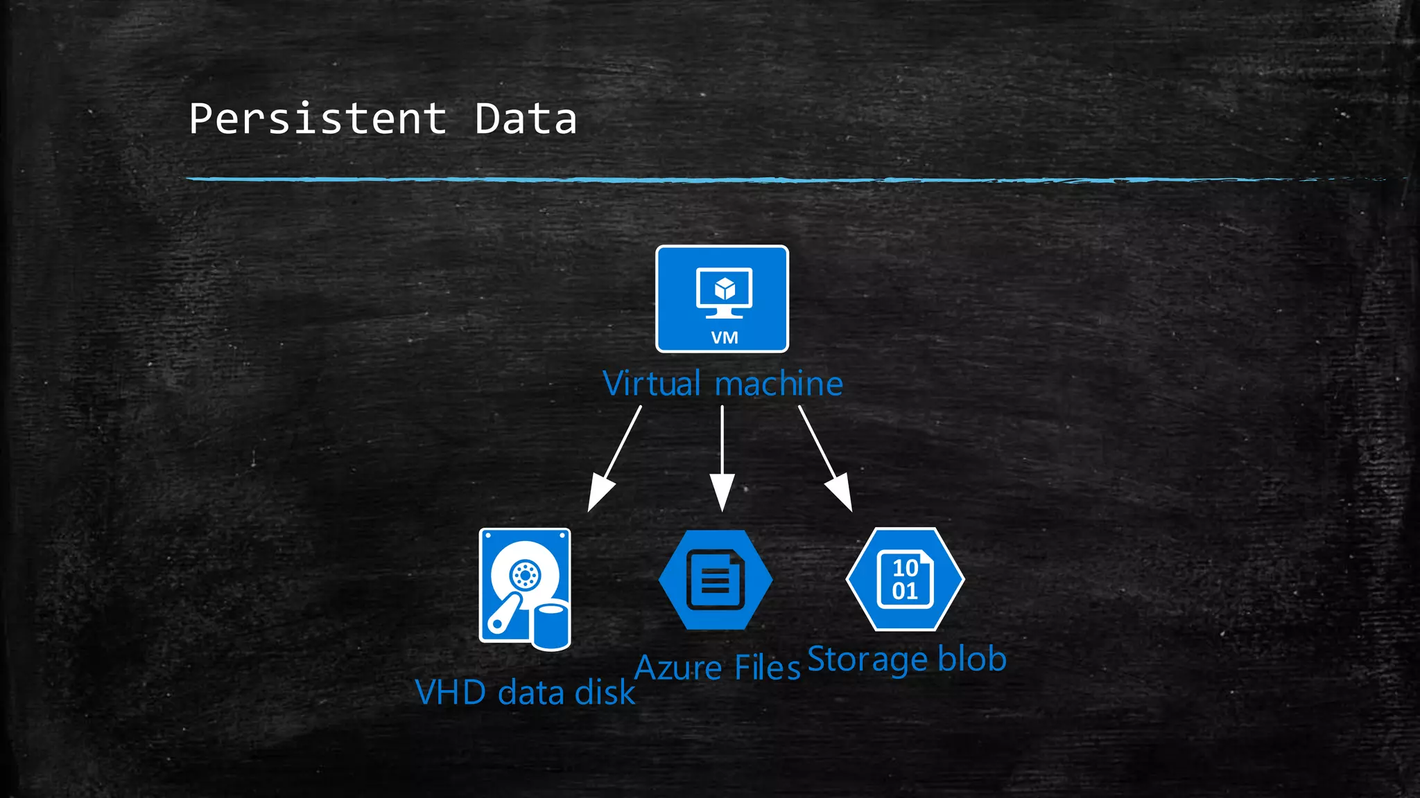 Persistent Data
Storage blob
VHD data disk
Azure Files
Virtual machine
 