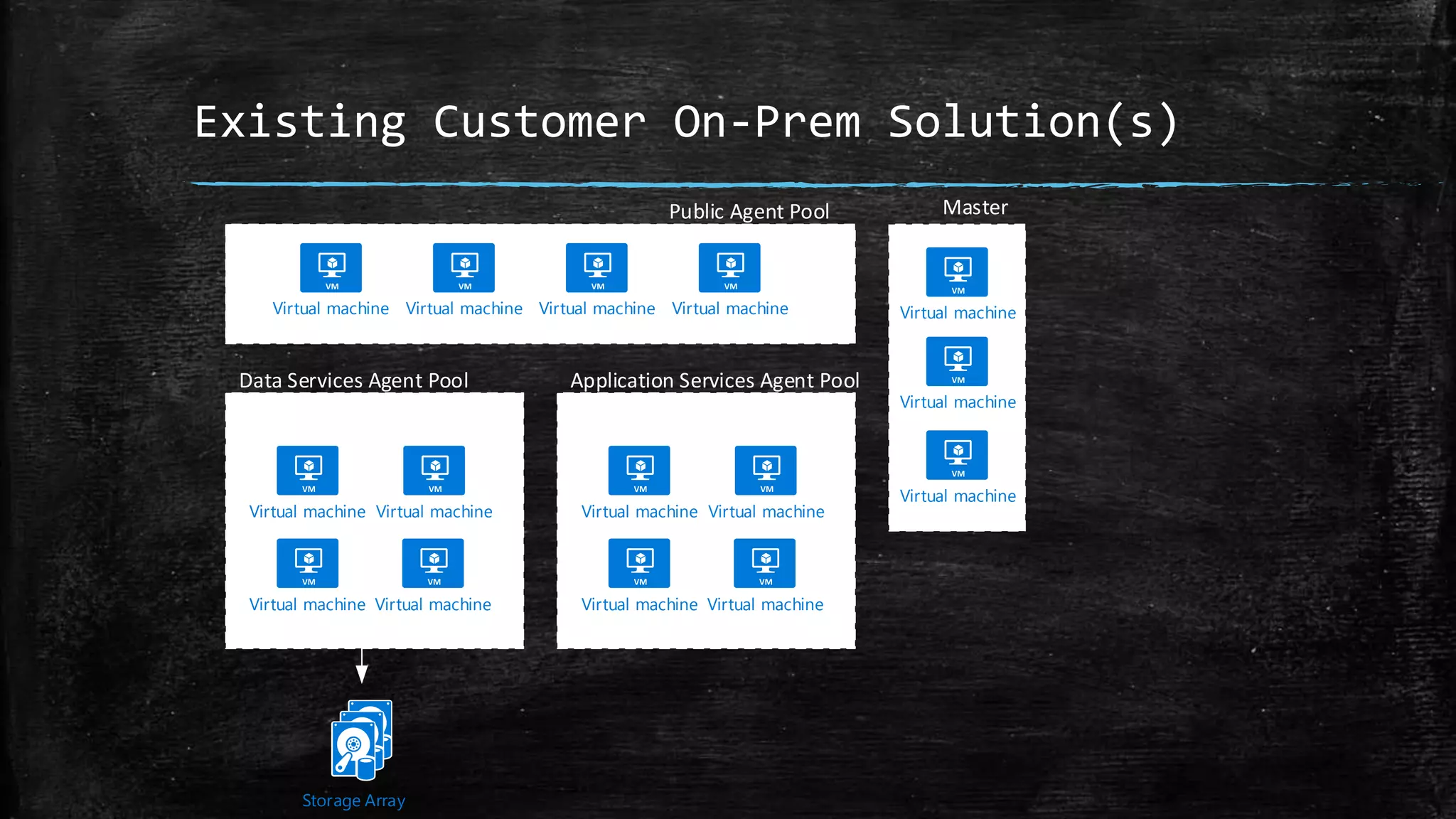 Existing Customer On-Prem Solution(s)
Application Services Agent Pool
Public Agent Pool
Data Services Agent Pool
Master
Virtual machineVirtual machine Virtual machineVirtual machineVirtual machine
Virtual machine Virtual machine
Virtual machine Virtual machine
Virtual machine Virtual machine
Virtual machine Virtual machine
Virtual machine
Virtual machine
Storage Array
 