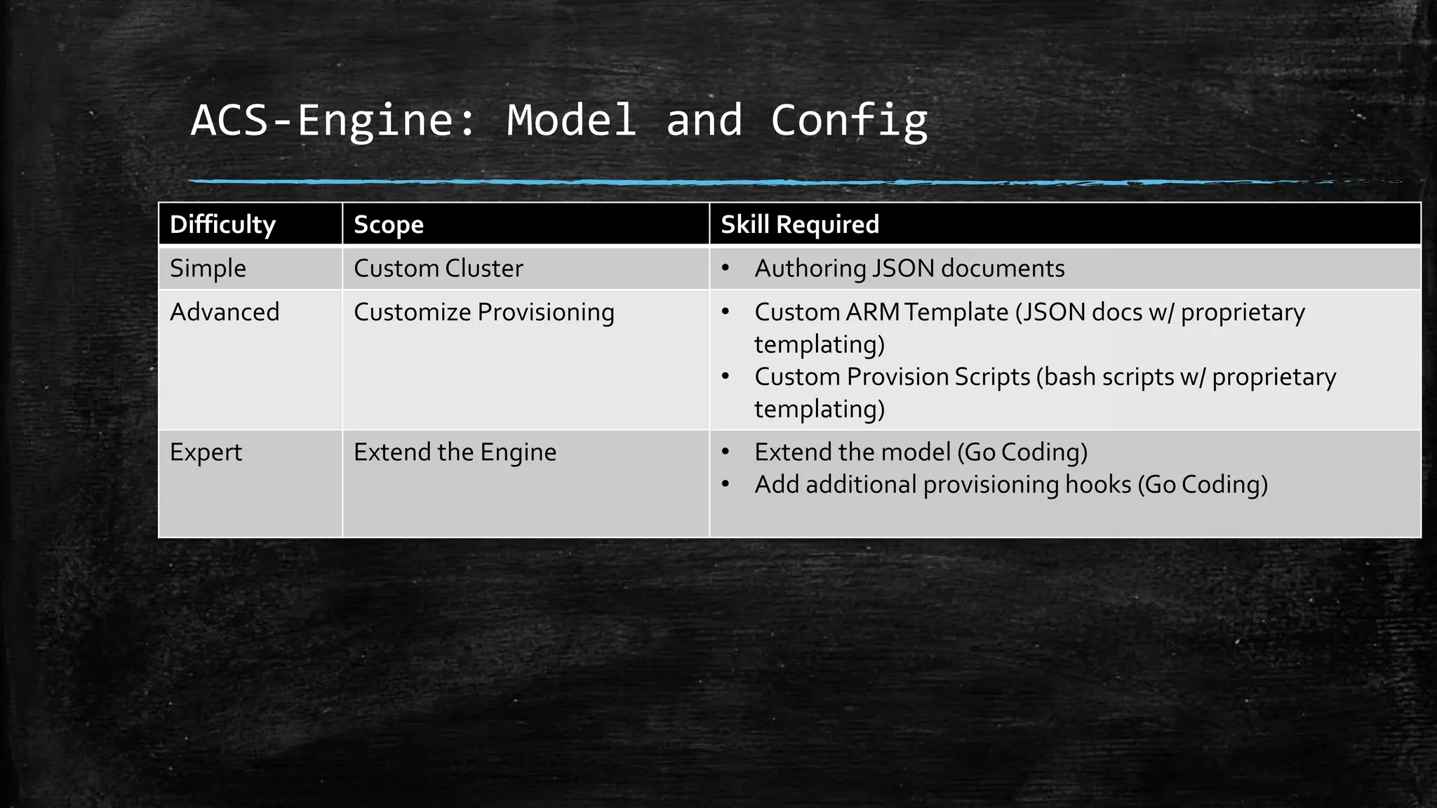 ACS-Engine: Model and Config
Difficulty Scope Skill Required
Simple Custom Cluster • Authoring JSON documents
Advanced Customize Provisioning • Custom ARMTemplate (JSON docs w/ proprietary
templating)
• Custom Provision Scripts (bash scripts w/ proprietary
templating)
Expert Extend the Engine • Extend the model (Go Coding)
• Add additional provisioning hooks (Go Coding)
 