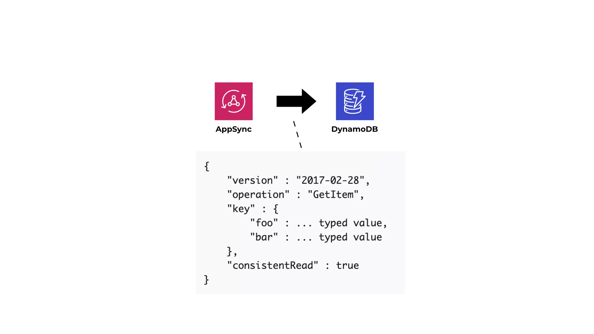 AppSync DynamoDB
 