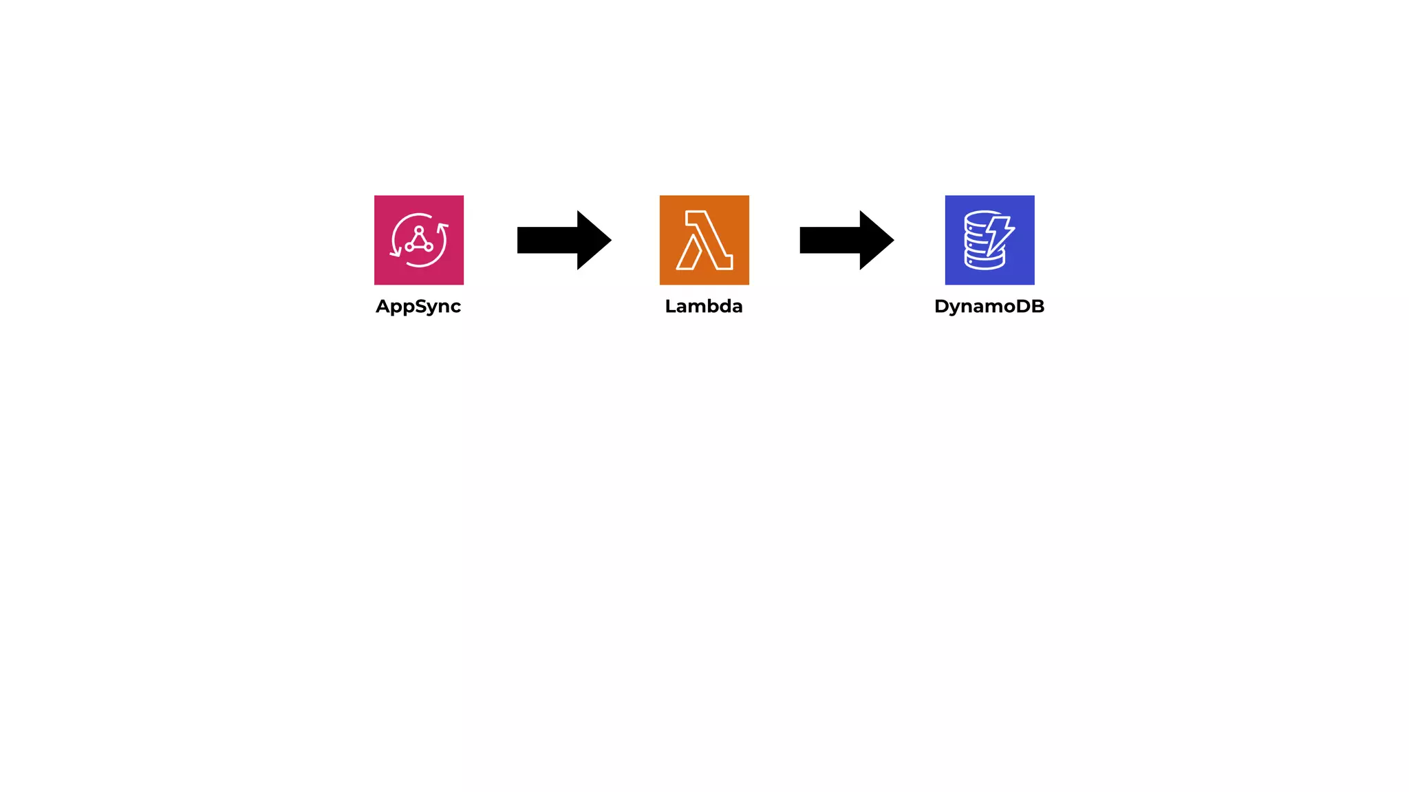 AppSync DynamoDB
Lambda
 