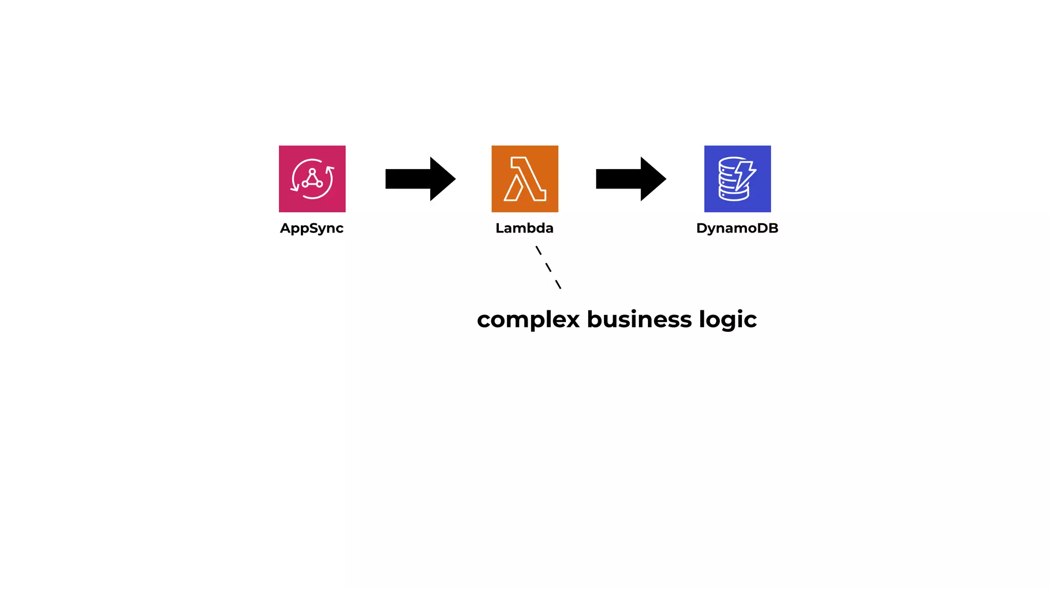AppSync DynamoDB
Lambda
complex business logic
 