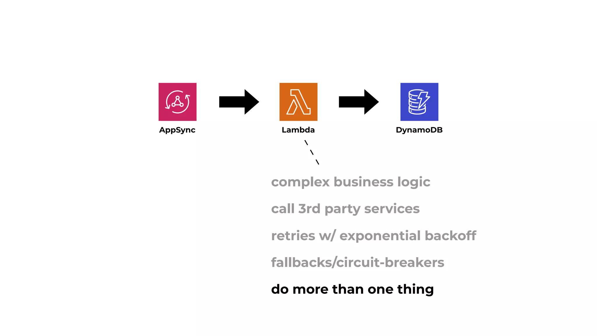 AppSync DynamoDB
Lambda
complex business logic
call 3rd party services
retries w/ exponential backoff
fallbacks/circuit-breakers
do more than one thing
 