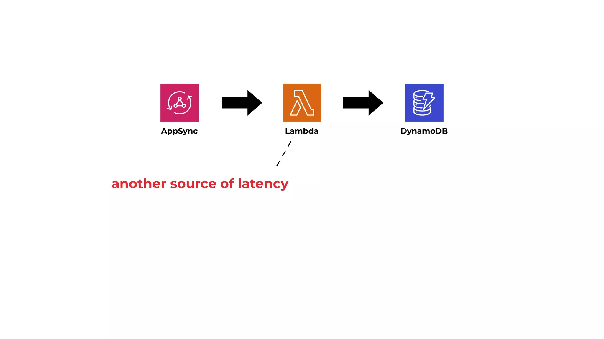 AppSync DynamoDB
Lambda
another source of latency
 