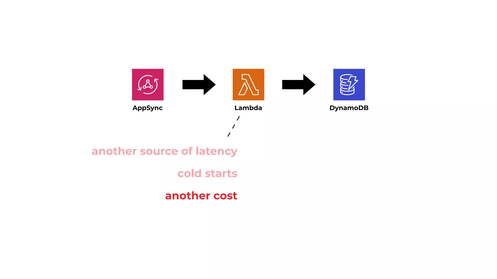 AppSync DynamoDB
Lambda
another source of latency
cold starts
another cost
 