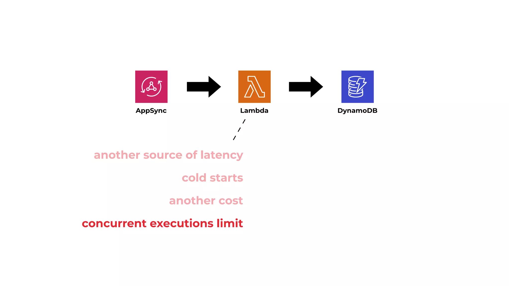 AppSync DynamoDB
Lambda
another source of latency
cold starts
another cost
concurrent executions limit
 