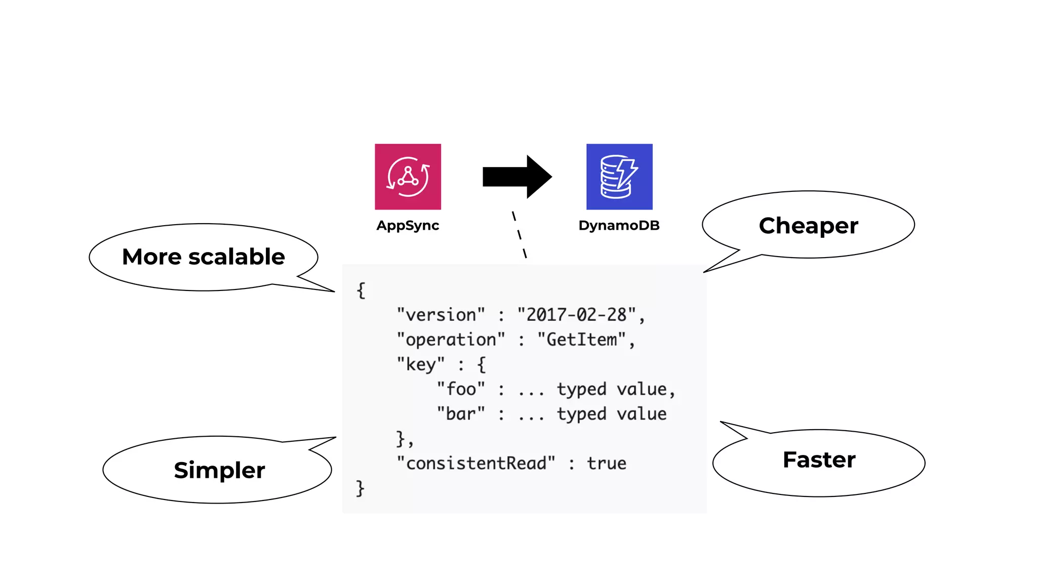 AppSync DynamoDB Cheaper
Faster
More scalable
Simpler
 