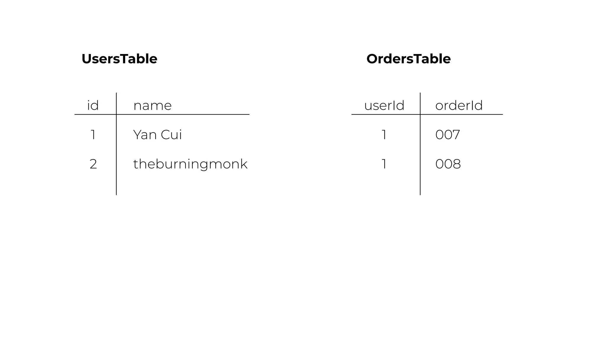 id name
1 Yan Cui
2 theburningmonk
UsersTable OrdersTable
userId orderId
1 007
1 008
 