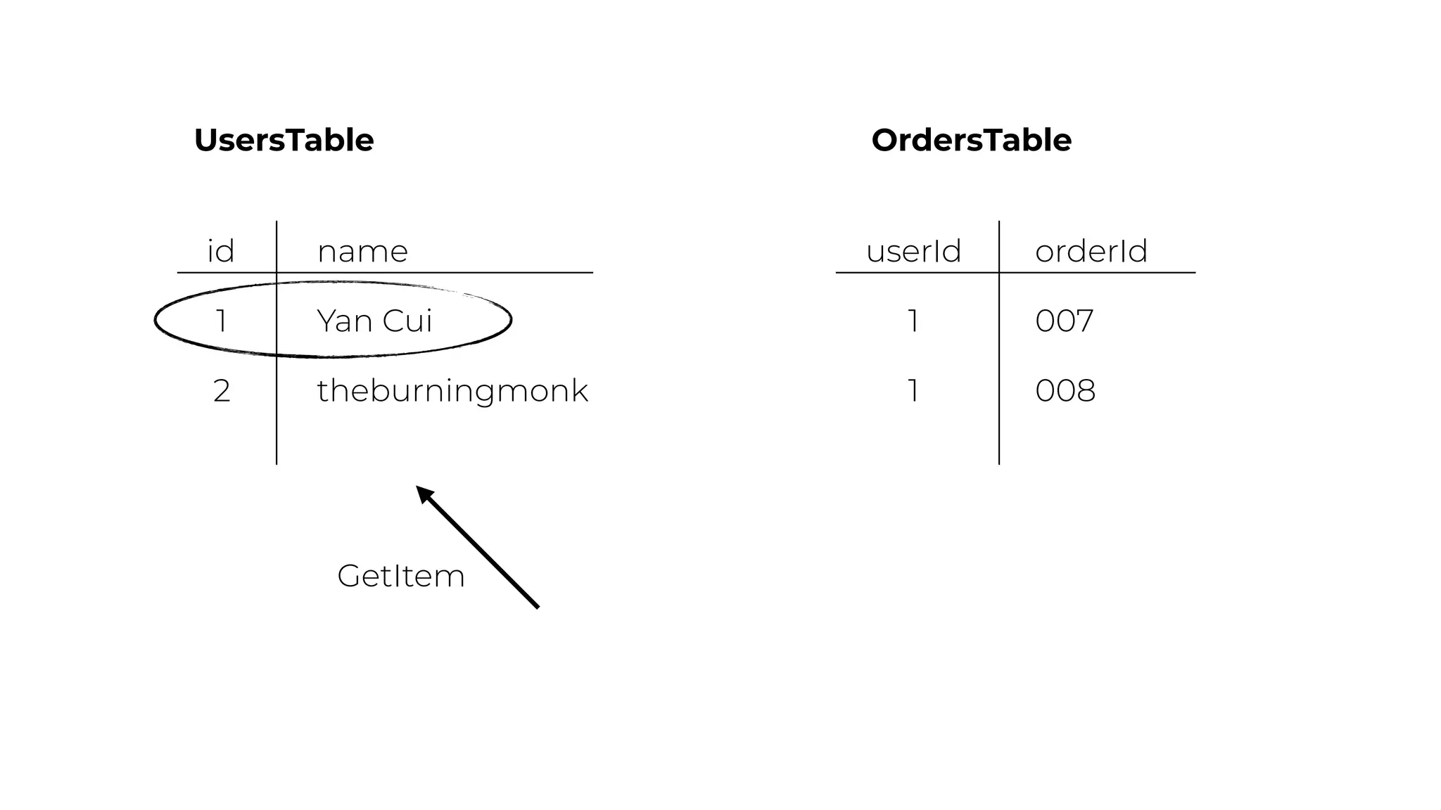 id name
1 Yan Cui
2 theburningmonk
UsersTable OrdersTable
userId orderId
1 007
1 008
GetItem
 