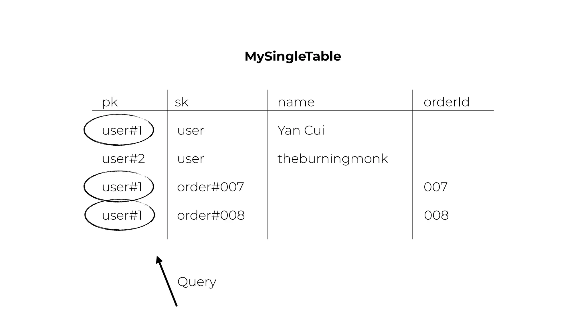 pk sk
user#1 Yan Cui
user#2 theburningmonk
MySingleTable
name orderId
user
user
user#1 order#007 007
user#1 order#008 008
Query
 