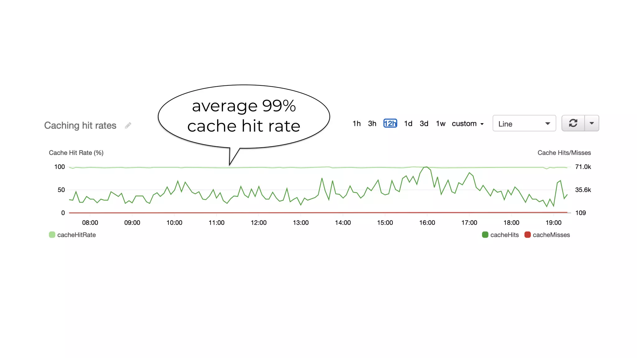average 99%
cache hit rate
 