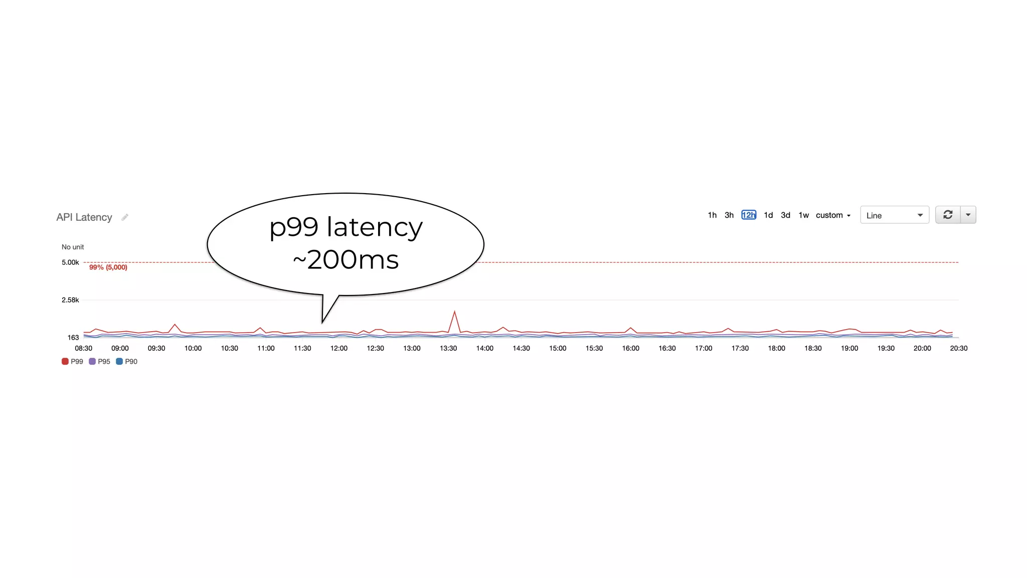 p99 latency
~200ms
 