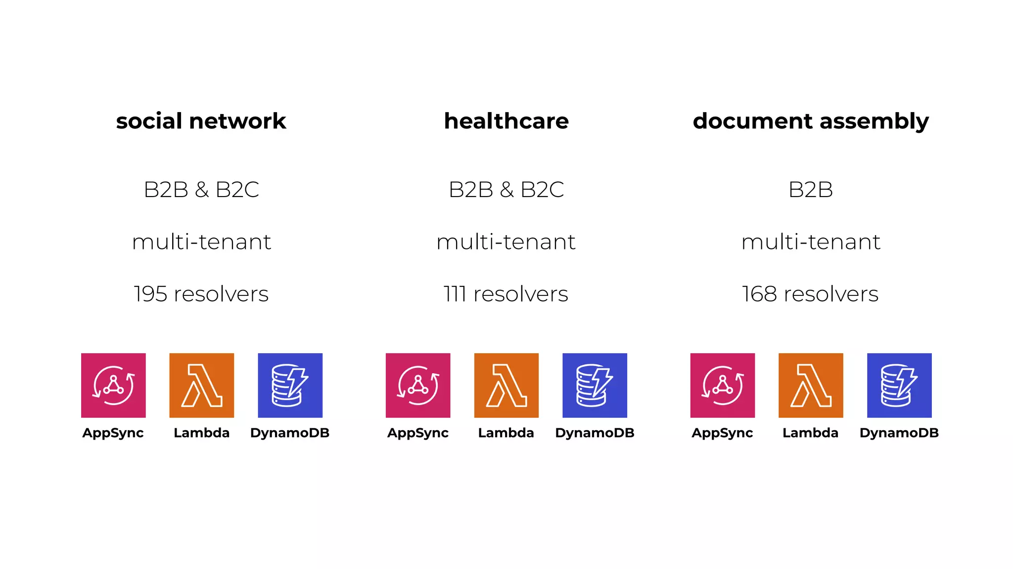 social network healthcare document assembly
B2B & B2C B2B & B2C B2B
multi-tenant multi-tenant multi-tenant
168 resolvers
111 resolvers
195 resolvers
AppSync Lambda DynamoDB AppSync Lambda DynamoDB DynamoDB
Lambda
AppSync
 