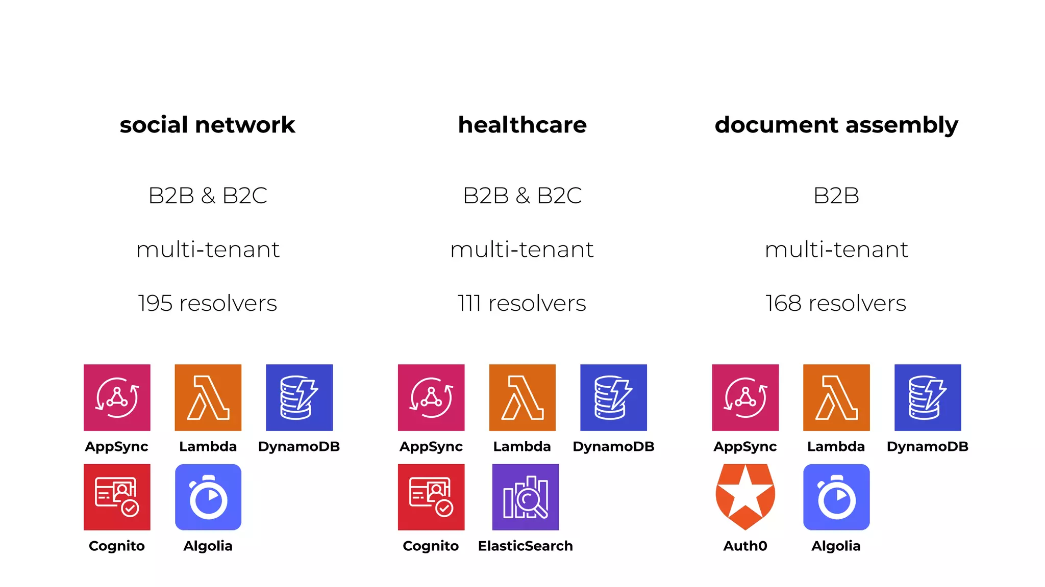 social network healthcare document assembly
B2B & B2C B2B & B2C B2B
multi-tenant multi-tenant multi-tenant
168 resolvers
111 resolvers
195 resolvers
AppSync Lambda DynamoDB AppSync Lambda DynamoDB DynamoDB
Lambda
AppSync
Cognito Algolia Cognito ElasticSearch Algolia
Auth0
 