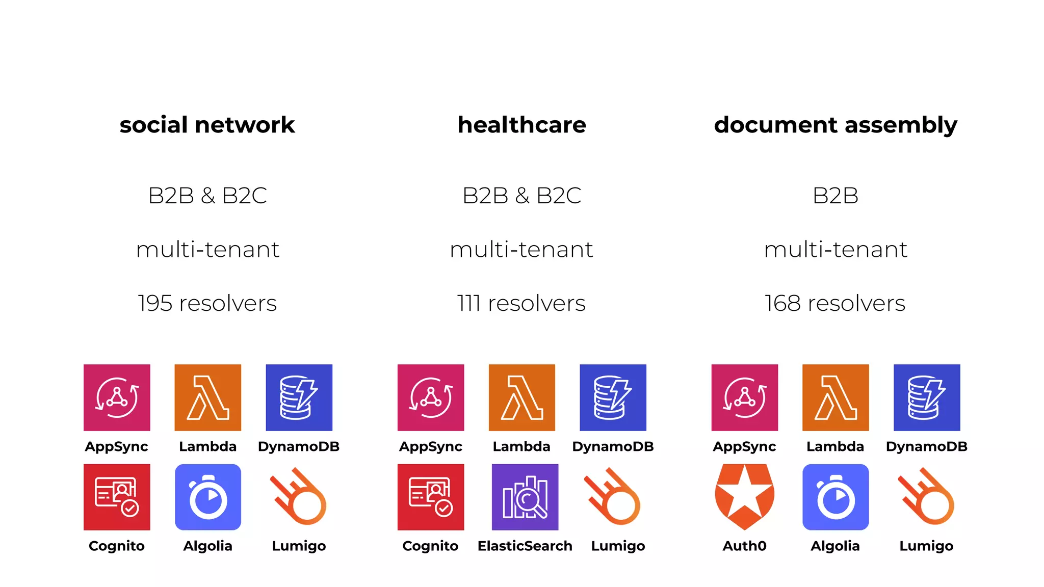 social network healthcare document assembly
B2B & B2C B2B & B2C B2B
multi-tenant multi-tenant multi-tenant
168 resolvers
111 resolvers
195 resolvers
AppSync Lambda DynamoDB AppSync Lambda DynamoDB DynamoDB
Lambda
AppSync
Cognito Algolia Cognito ElasticSearch Algolia
Auth0
Lumigo Lumigo Lumigo
 