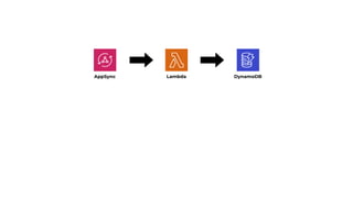 AppSync DynamoDB
Lambda
 