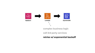 AppSync DynamoDB
Lambda
complex business logic
call 3rd party services
retries w/ exponential backoff
 