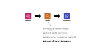 AppSync DynamoDB
Lambda
complex business logic
call 3rd party services
retries w/ exponential backoff
fallbacks/circuit-breakers
 