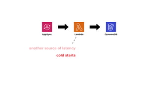 AppSync DynamoDB
Lambda
another source of latency
cold starts
 