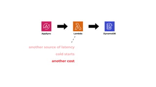 AppSync DynamoDB
Lambda
another source of latency
cold starts
another cost
 