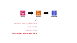 AppSync DynamoDB
Lambda
another source of latency
cold starts
another cost
concurrent executions limit
 