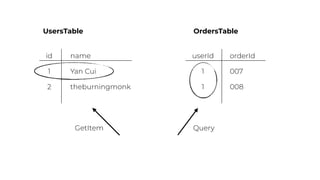 id name
1 Yan Cui
2 theburningmonk
UsersTable OrdersTable
userId orderId
1 007
1 008
GetItem Query
 