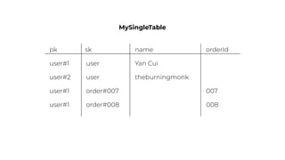 pk sk
user#1 Yan Cui
user#2 theburningmonk
MySingleTable
name orderId
user
user
user#1 order#007 007
user#1 order#008 008
 