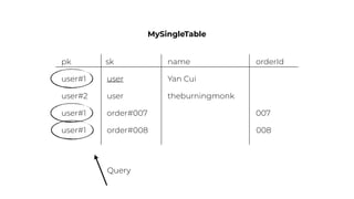 pk sk
user#1 Yan Cui
user#2 theburningmonk
MySingleTable
name orderId
user
user
user#1 order#007 007
user#1 order#008 008
Query
 