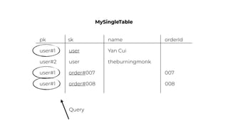 pk sk
user#1 Yan Cui
user#2 theburningmonk
MySingleTable
name orderId
user
user
user#1 order#007 007
user#1 order#008 008
Query
 