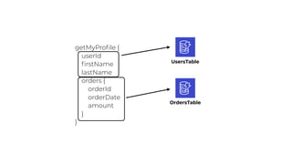 getMyProfile {
userId
firstName
lastName
orders {
orderId
orderDate
amount
}
}
UsersTable
OrdersTable
 