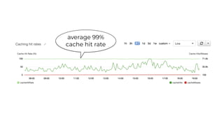 average 99%
cache hit rate
 