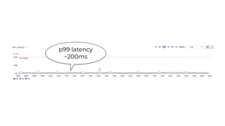 p99 latency
~200ms
 