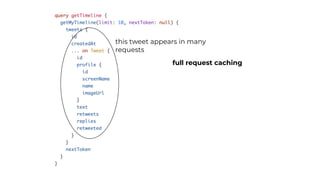 this tweet appears in many
requests
full request caching
 