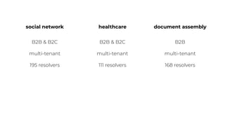 social network healthcare document assembly
B2B & B2C B2B & B2C B2B
multi-tenant multi-tenant multi-tenant
168 resolvers
111 resolvers
195 resolvers
 